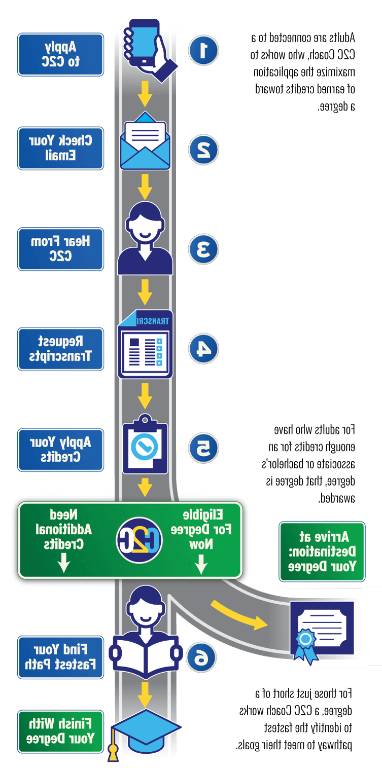 C2C Roadmap